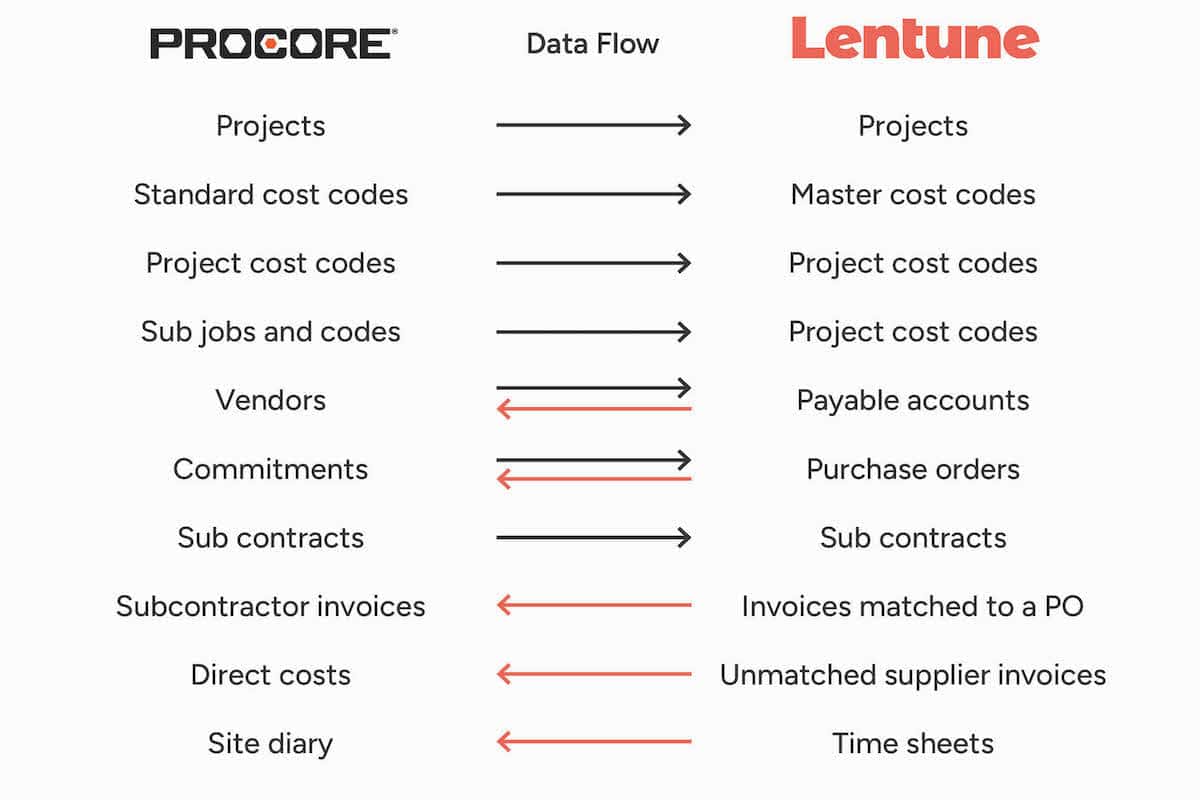 Lentune integrates with Procore to help push construction industry forward