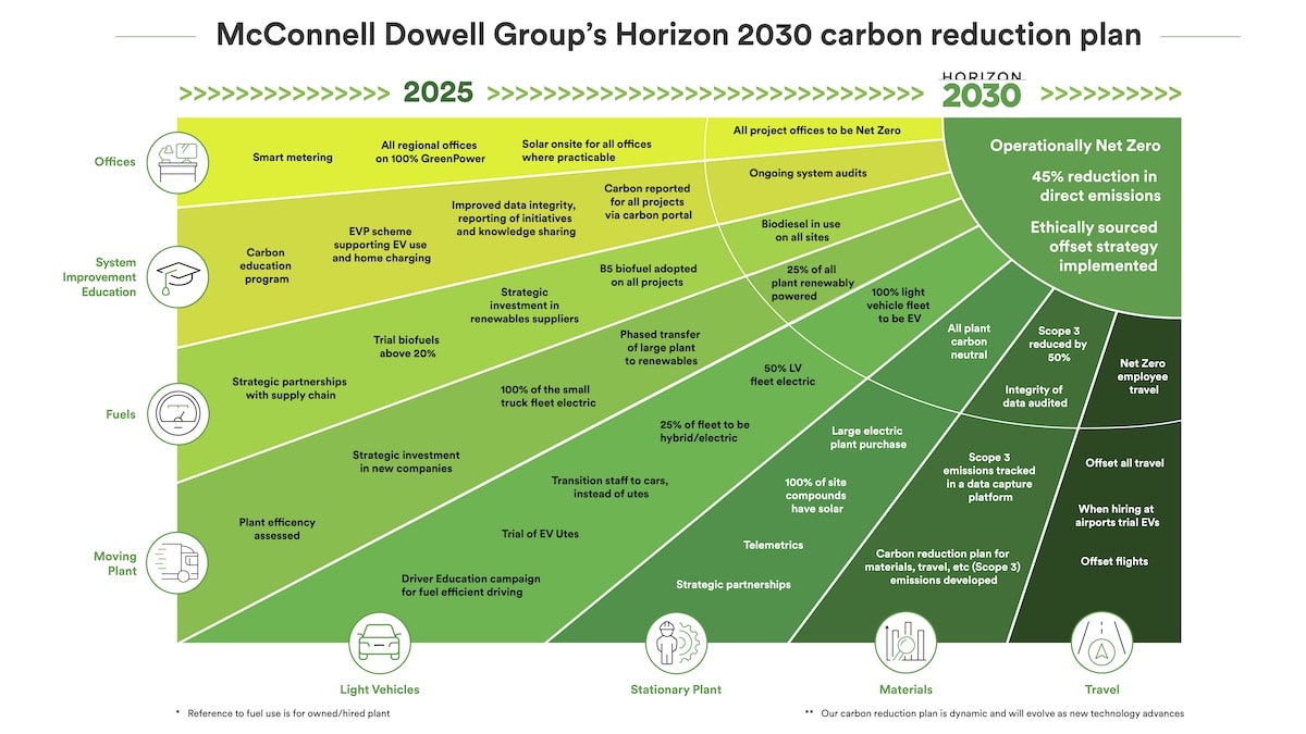 McConnell Dowell looks towards a net zero horizon